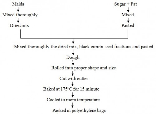 Flow sheet for preparation of black cumin seed cookies